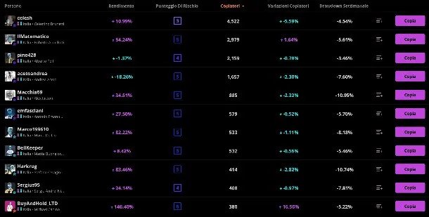 Migliori trader italiani per Copy Trading